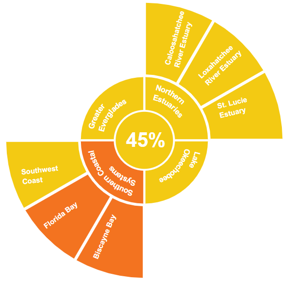 Graphic showing the different regions and their health. Lake Okeechobee, Overall Ecohealth is 45%, which lists it as "fair" in the chart. Greater Everglades, Northern Estuaries, and the sub locations to Northern Estuaries are all listed as fair. Southern Coastal Systems is listed as "poor," as are two of its sub regions in Florida Bay and Biscayne Bay. Only the Southwest Coast area of the Southern Coastal System is listed as "fair" on this report. Graphic showing the different regions and their health. Lake Okeechobee, Overall Ecohealth is 45%, which lists it as "fair" in the chart. Greater Everglades, Northern Estuaries, and the sub locations to Northern Estuaries are all listed as fair. Southern Coastal Systems is listed as "poor," as are two of its sub regions in Florida Bay and Biscayne Bay. Only the Southwest Coast area of the Southern Coastal System is listed as "fair" on this report.
